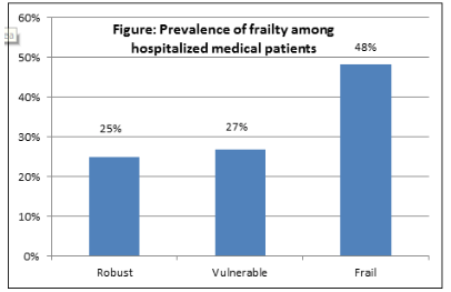 Graph: Prevalence of Frailty